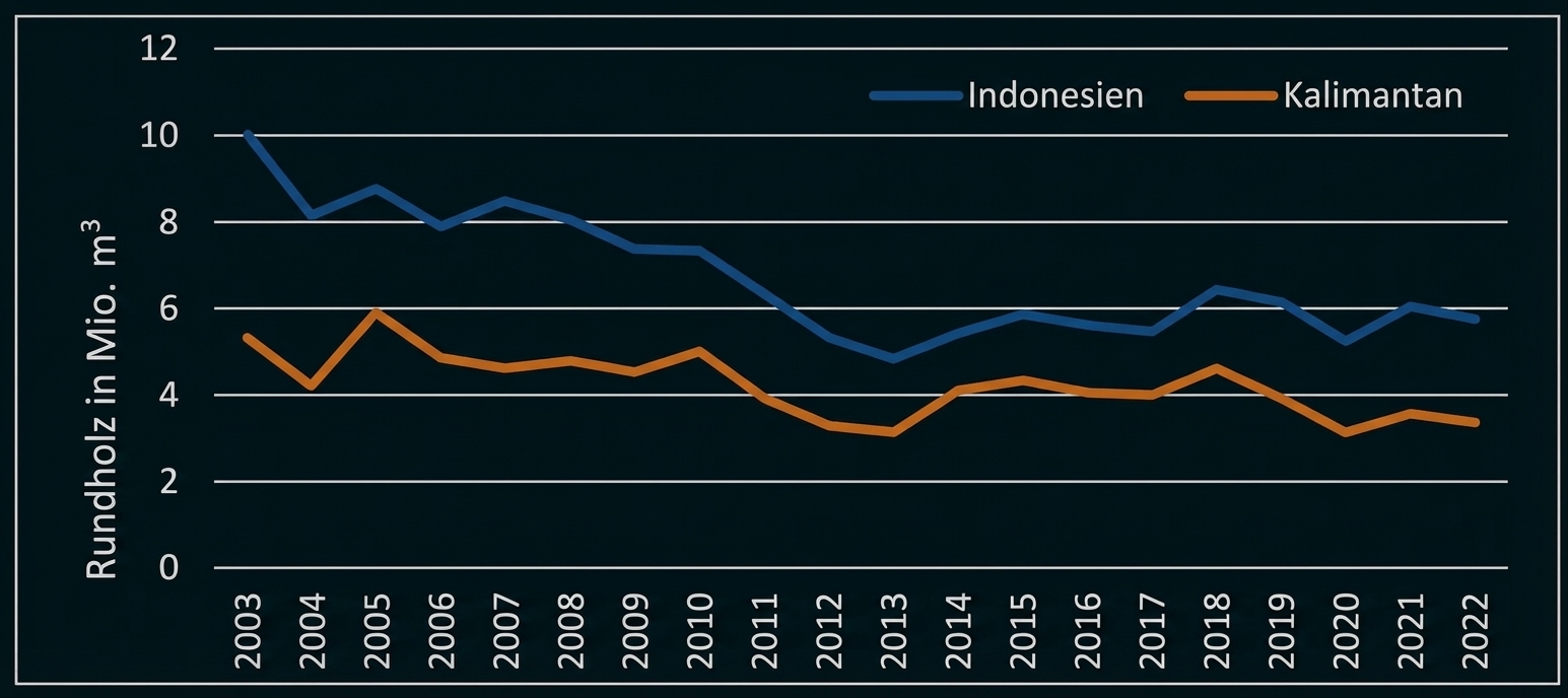 Liniendiagramm: Rundholzproduktion Indonesien (blau) und Kalimantan (orange) 2003–2022, abnehmender Trend mit Schwankungen.